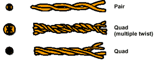 Telecommunication systems overview and information about cables