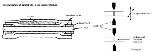 Telecommunication systems overview and information about cables