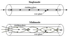 Telecommunication systems overview and information about cables