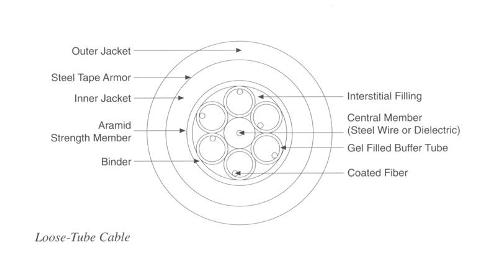 Telecommunication systems overview and information about cables