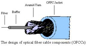 Telecommunication systems overview and information about cables
