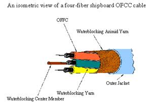 Telecommunication systems overview and information about cables