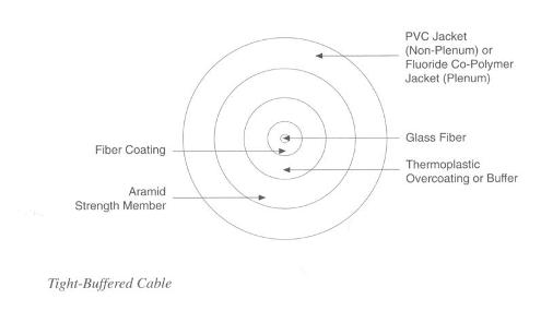 Telecommunication systems overview and information about cables