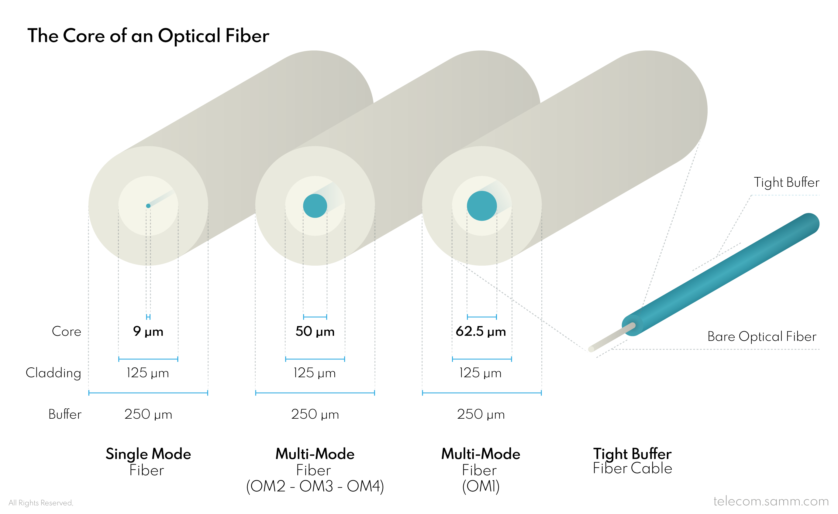 Fiber Optic Cables Construction