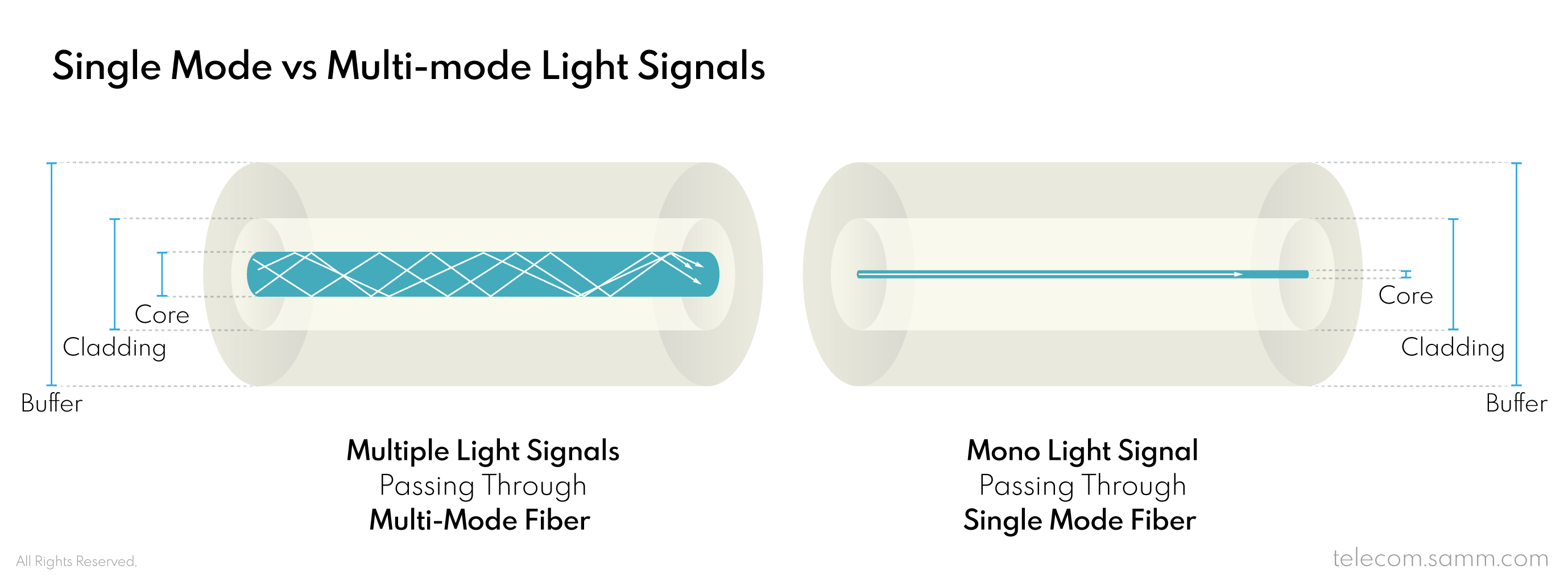 Single Mode vs Multi-Mode Light Signals