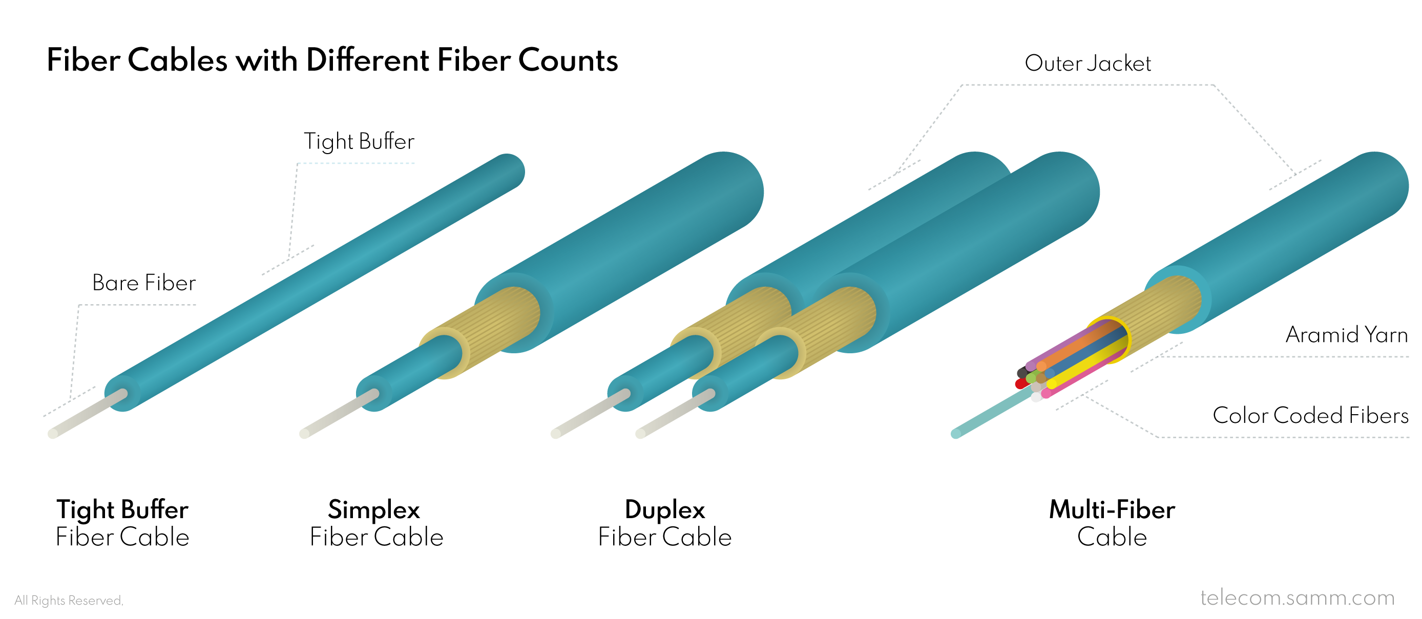 Fiber Cables with Different Fiber Counts