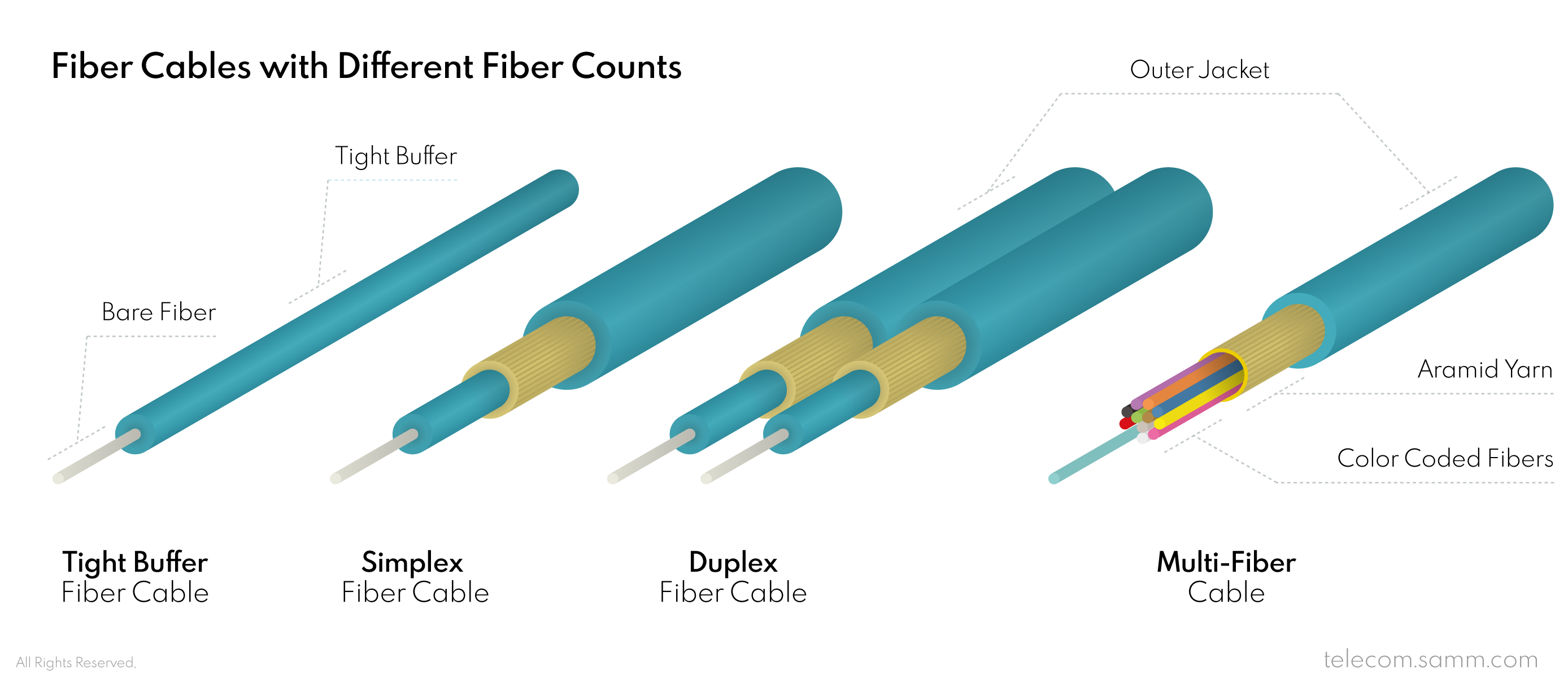 Farklı Fiber Sayımları ile Fiber Kablolar