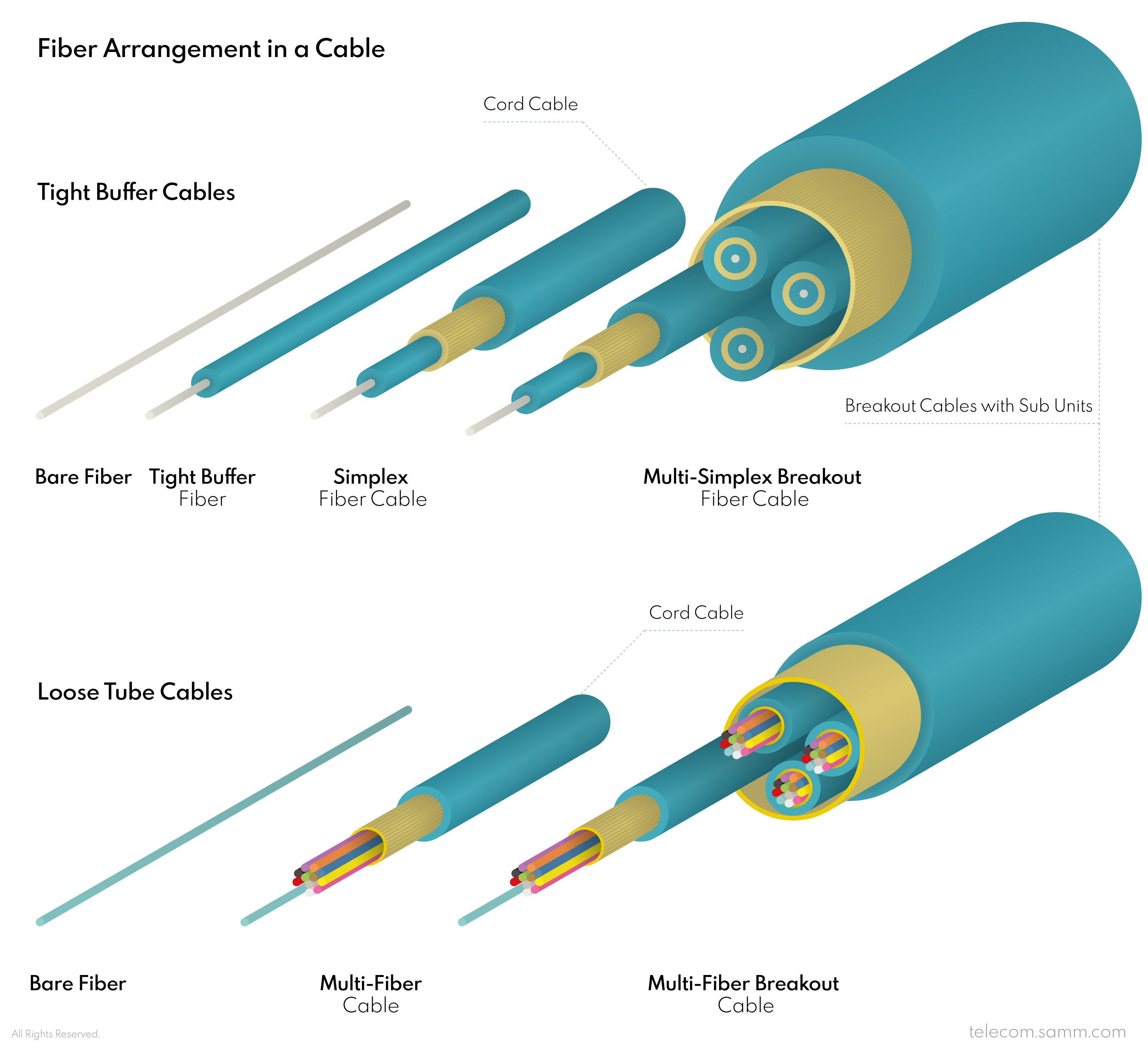 Fiber Arrangement and Sub Units in a Cable