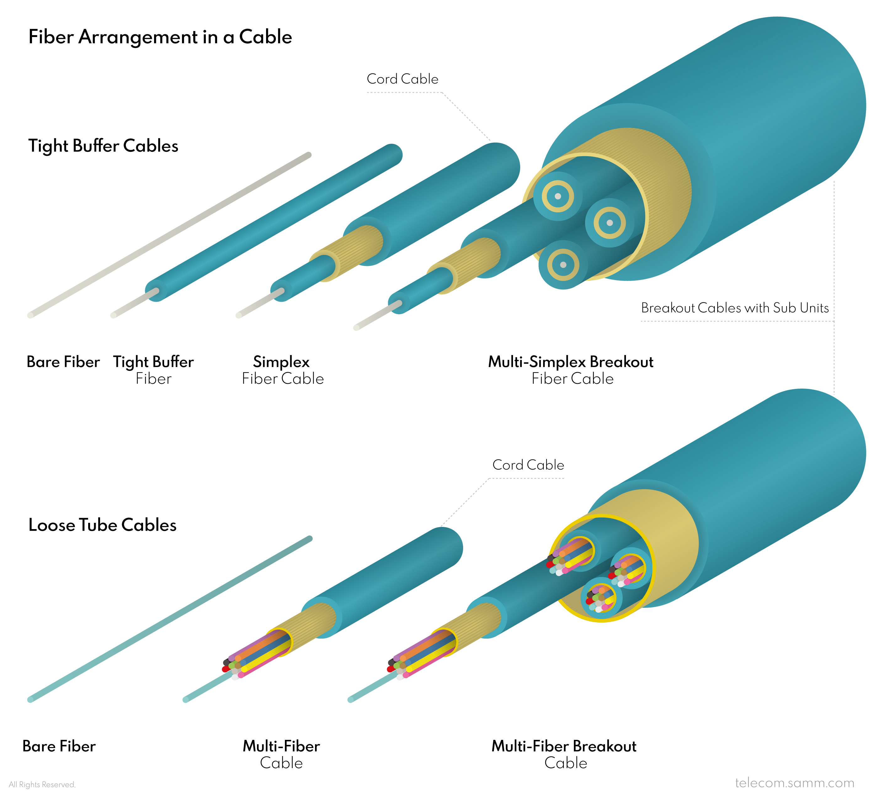 Bir Kablodaki Fiber Düzenleme ve Alt Üniteler