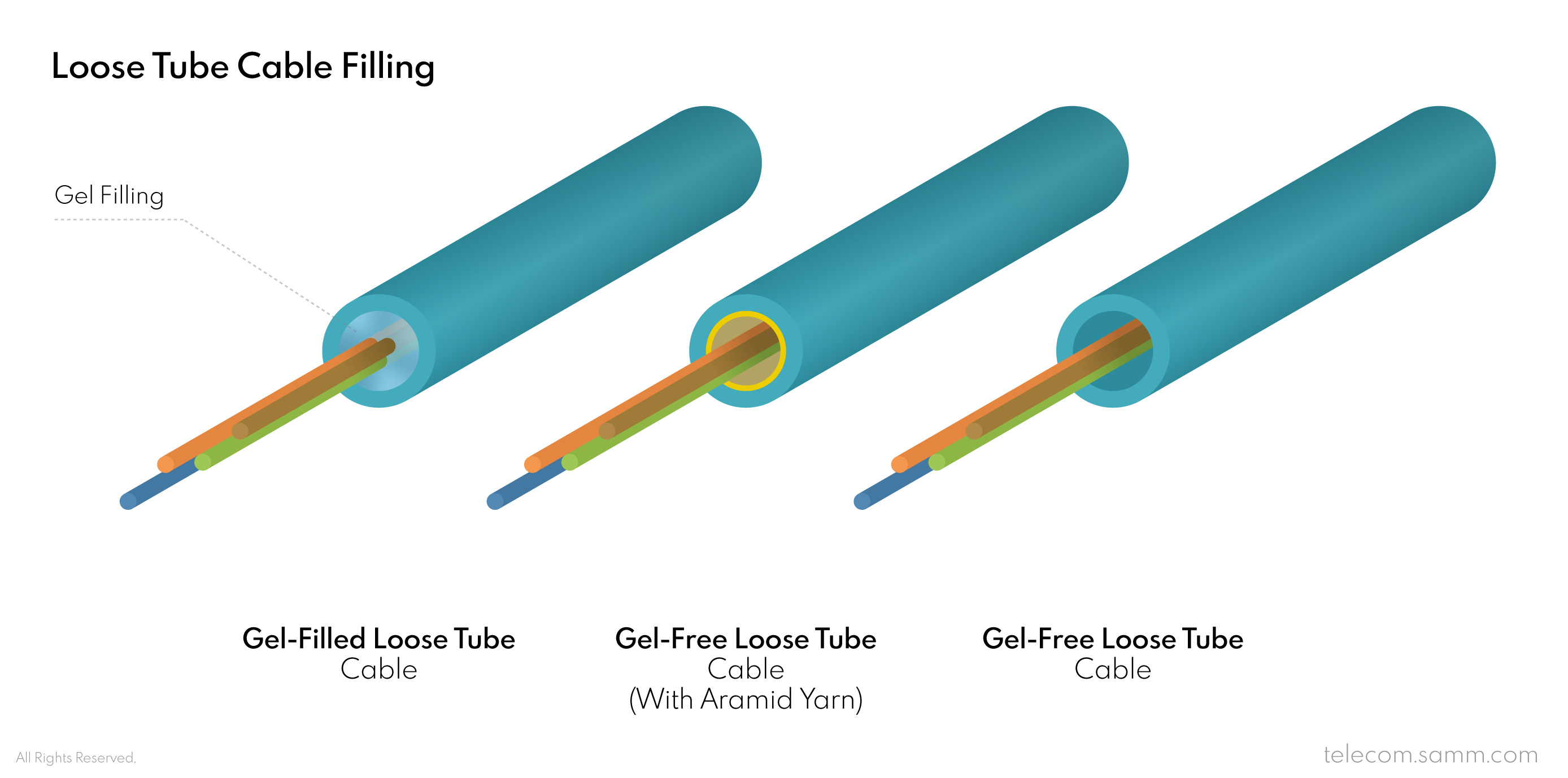 Loose Tube Fiber Optik Kablo Dolgusu (Jel İçerir) (Jel İçermez)