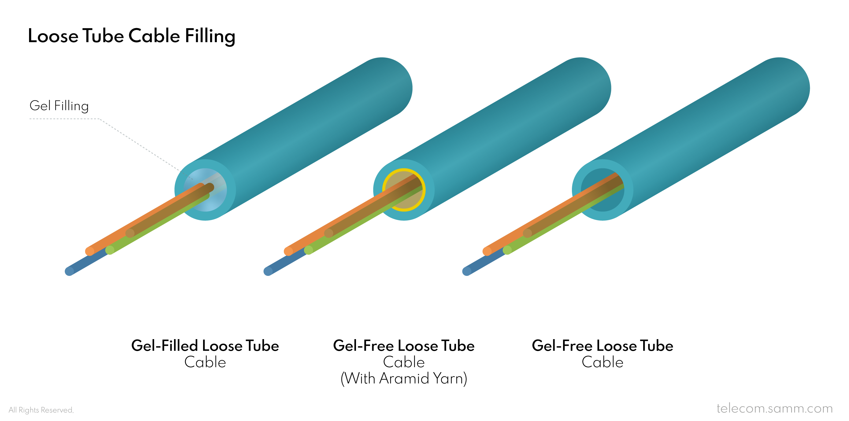 Loose Tube Fiber Optic Cable Filling