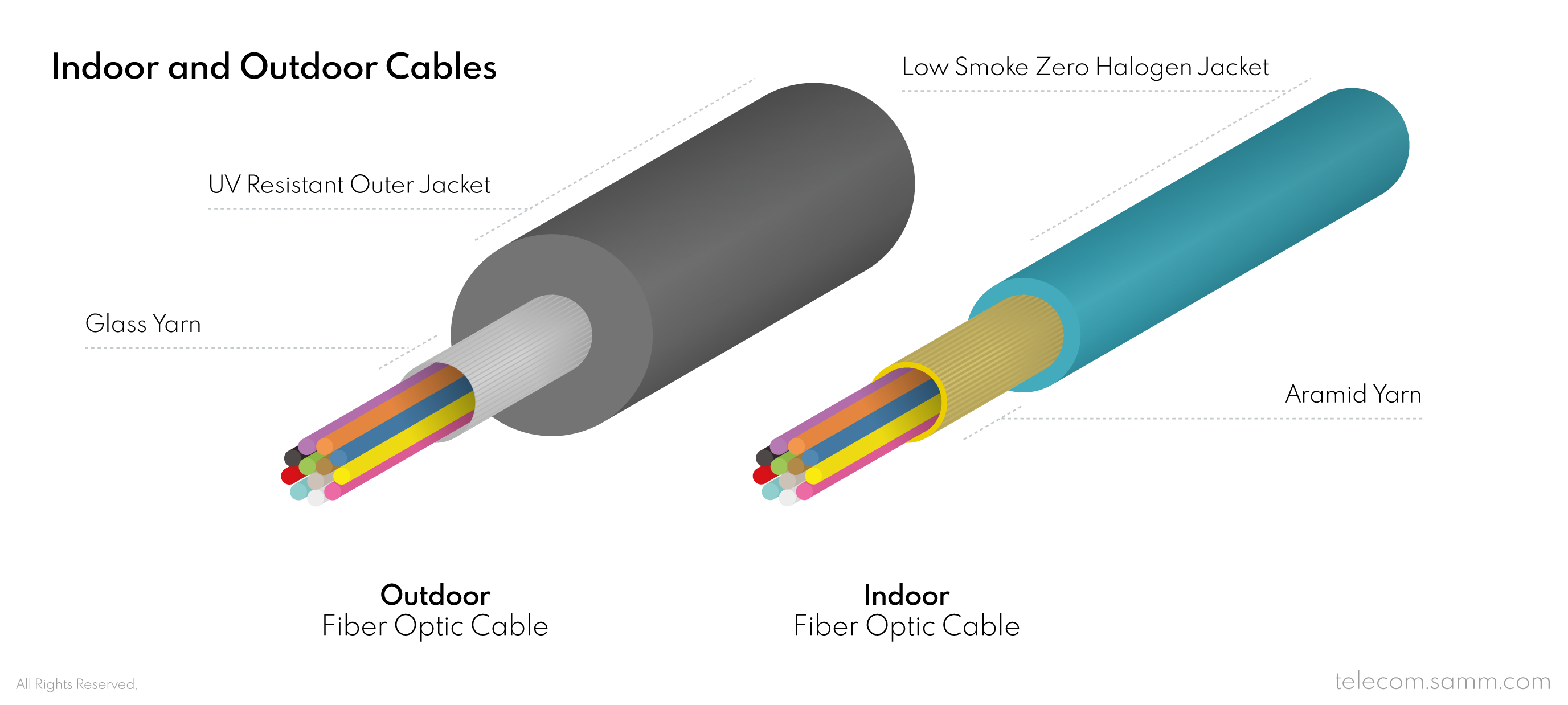 Indoor and Outdoor Cables - Strength Member and Outer Coating Jacket