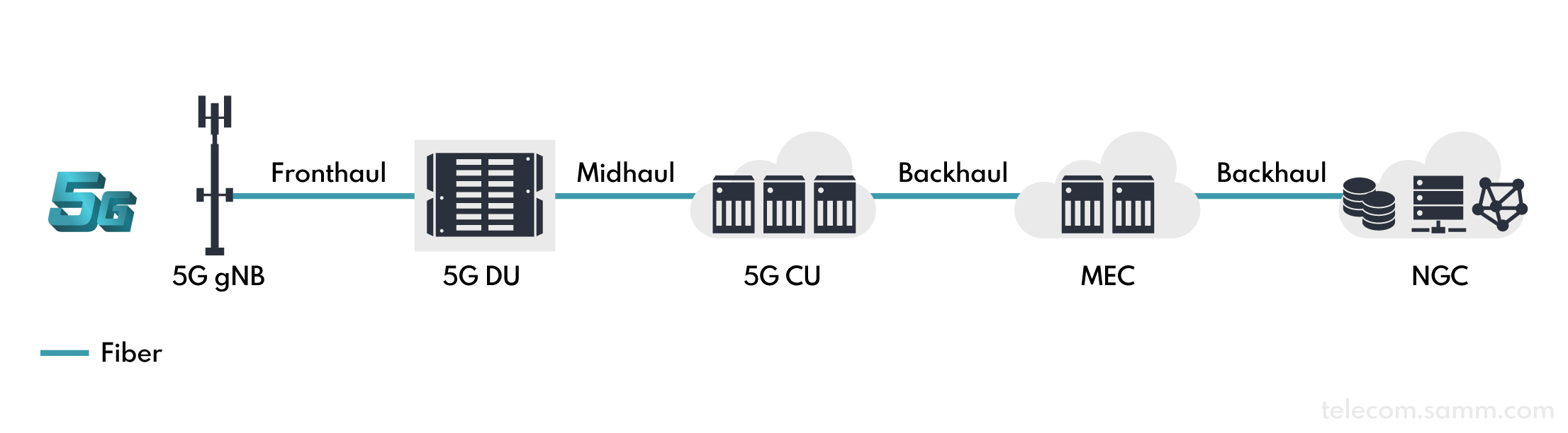 5g-infrastructure-fronthault-midhaul-backhaul