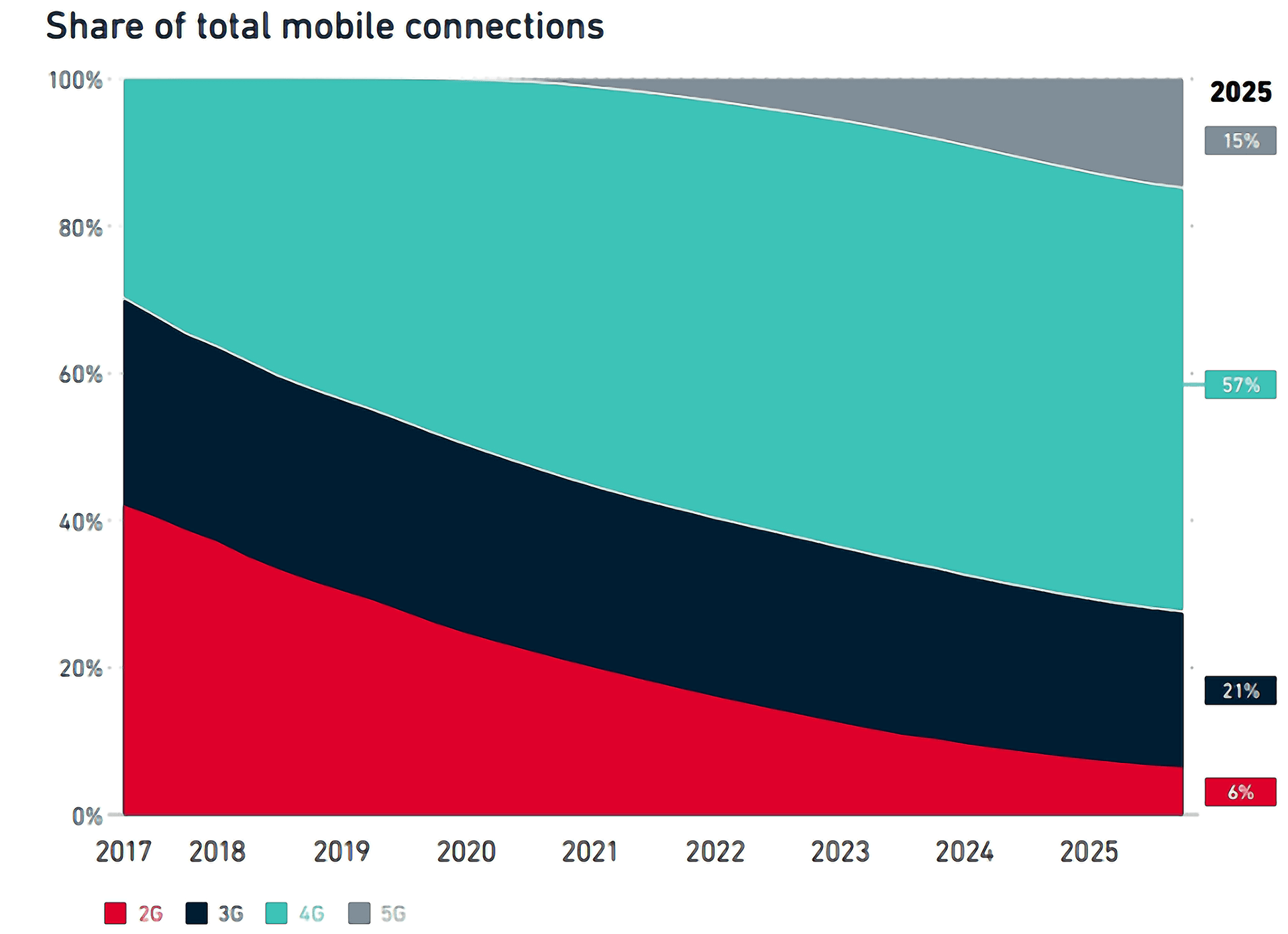 gsma-5g-2025-forcast