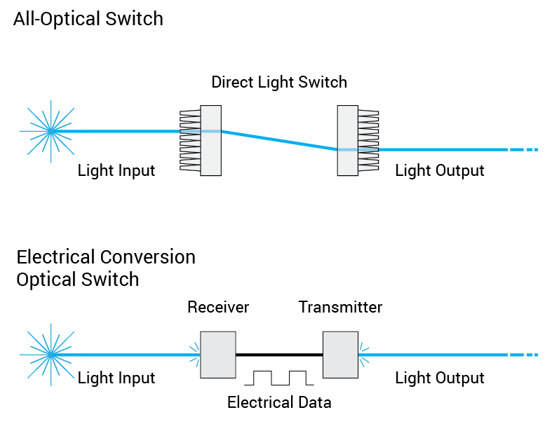 direct-light-all-optical-switch-vs-electrical-conversion-optical-switch