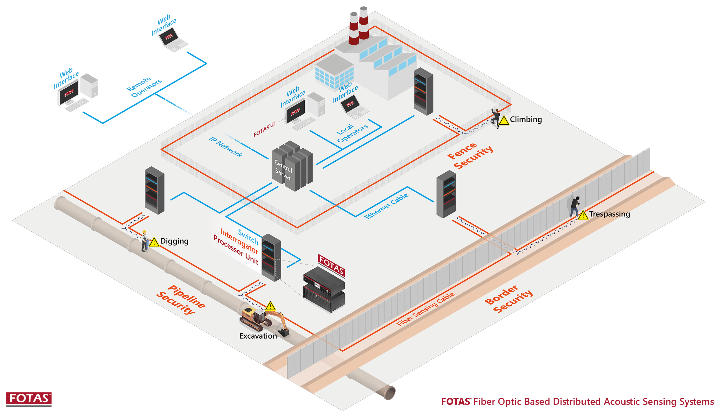 FOTAS Fiber Optic Based Distributed Acoustic Sensing Systems