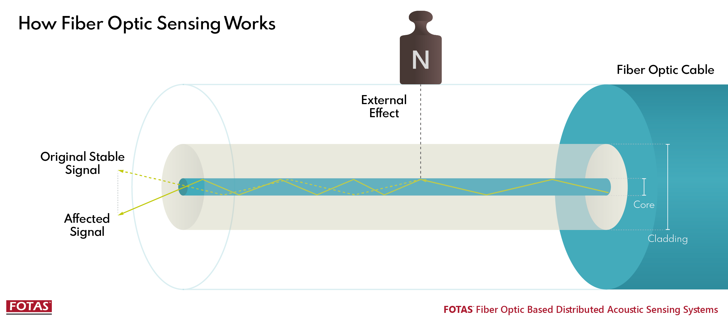 How Fiber Optic Sensing Works