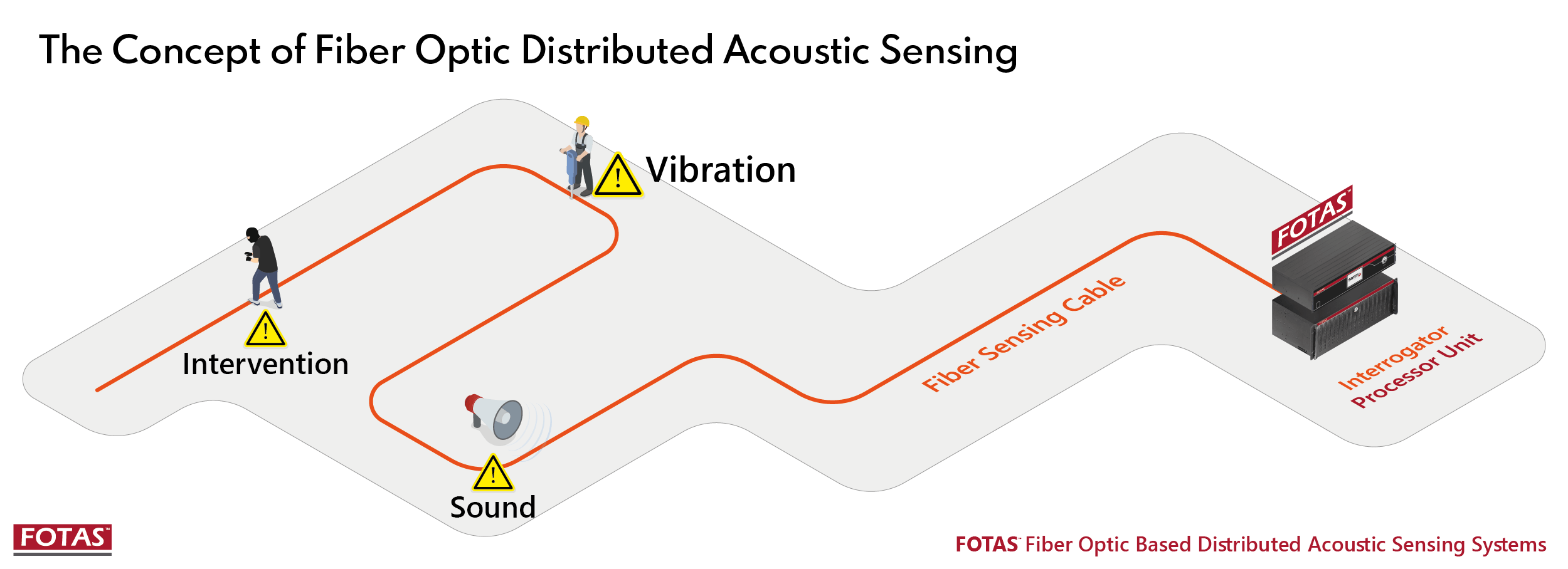 The Concept of Fiber Optic Distributed Acoustic Sensing