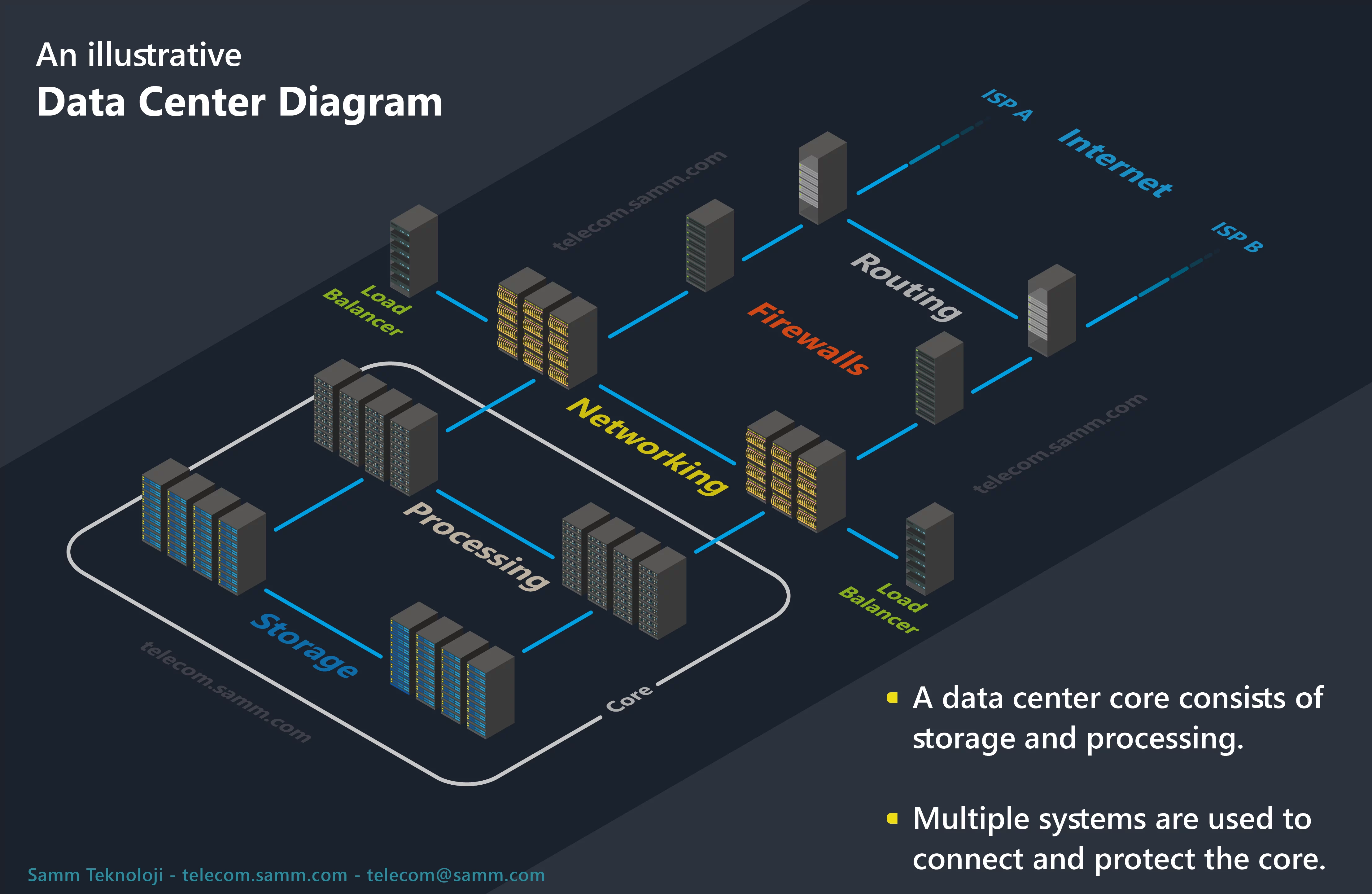 Veri Merkezi nedir? Bir veri merkezinin ana bileşenleri nelerdir?