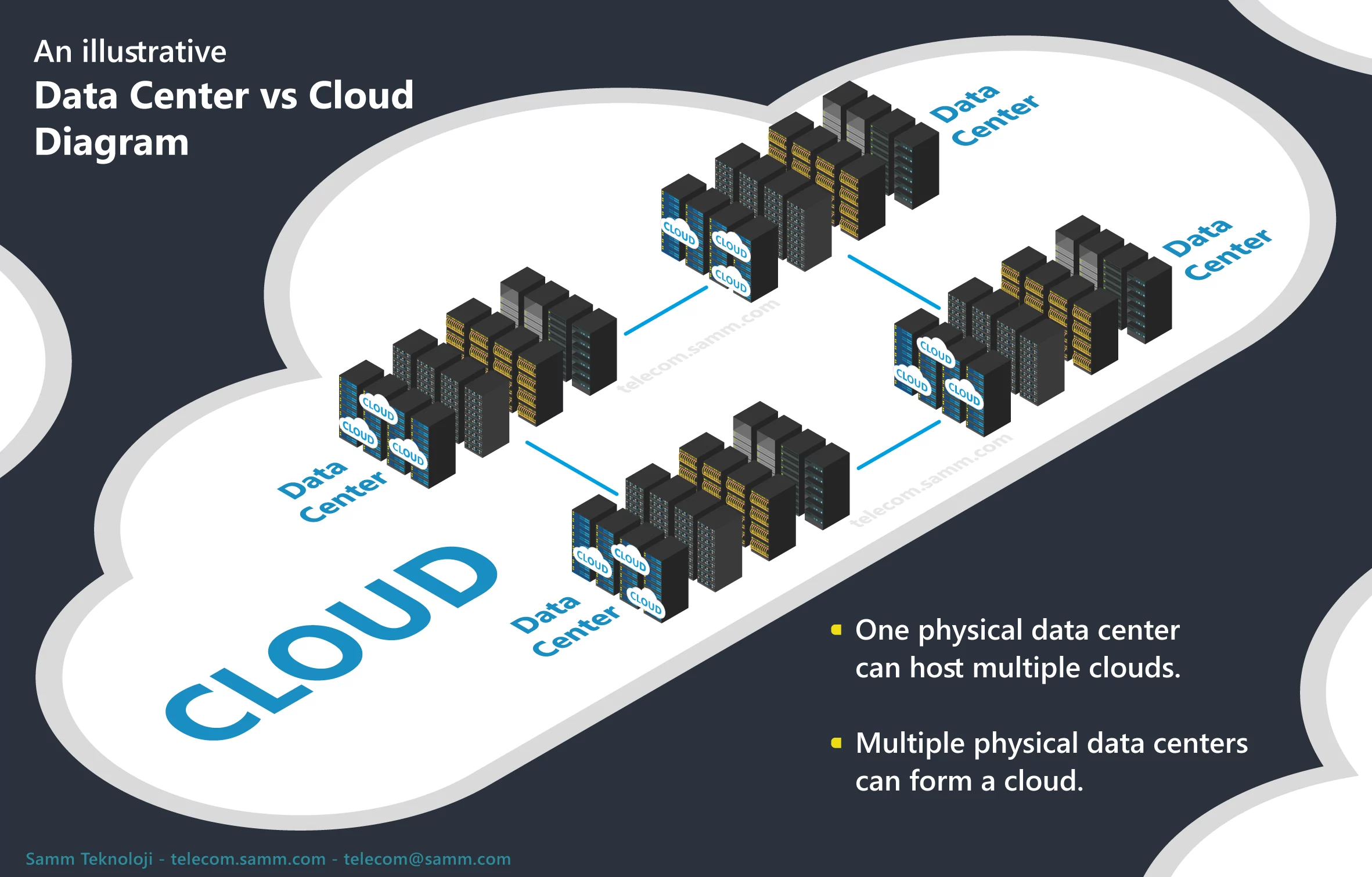 What is the difference between a data center and cloud?