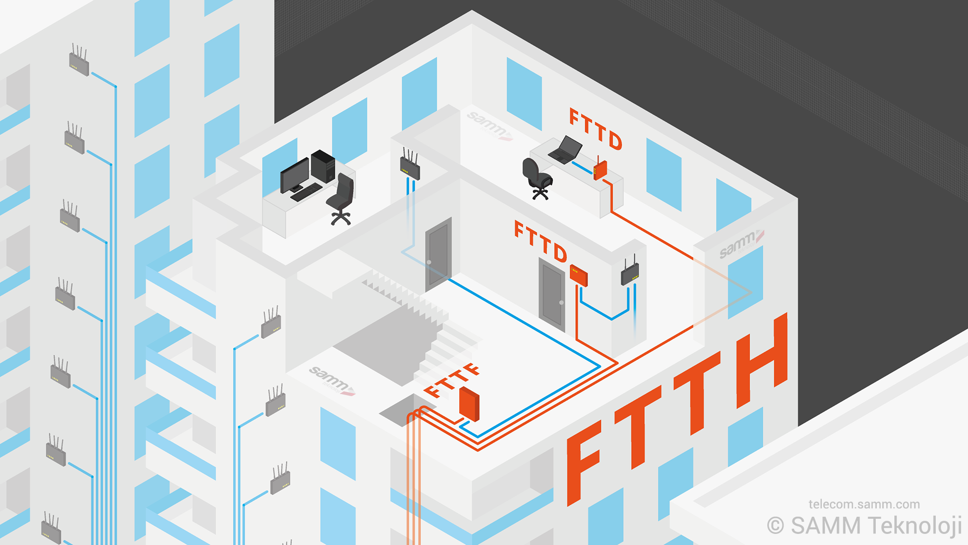 Fiber to the X Network Architecture, FTTH (Fiber to the Home or House), FTTF (Fiber to the Floor, Frontage, Farm, Factory or Feeder) and FTTD (Fiber to the Desk or Fiber to the Door)