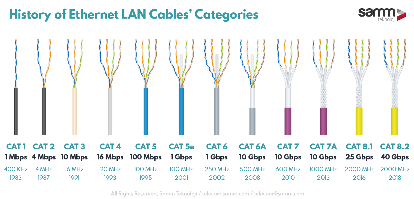 Ethernet LAN Kabloları Kategorilerinin Tarihçesi