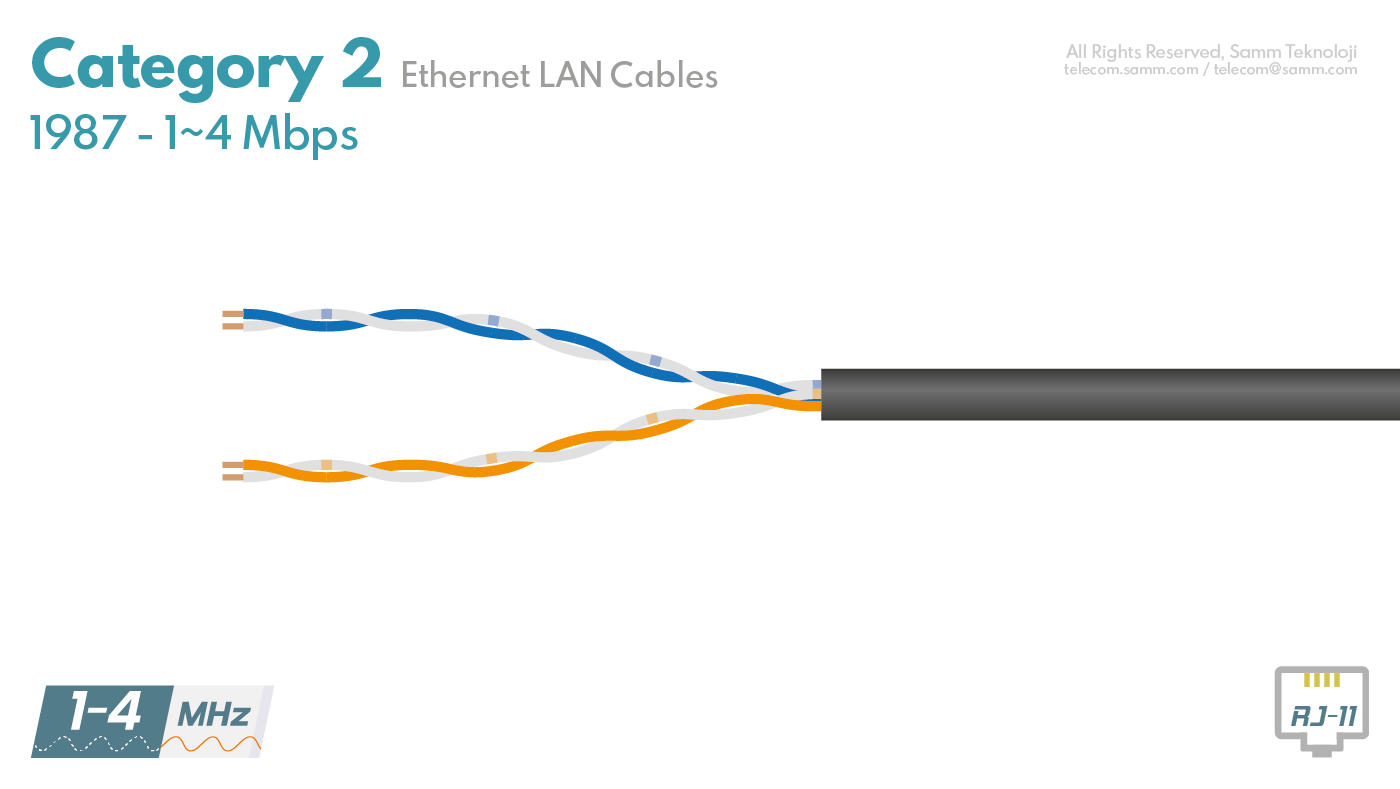 Kategori 2 (CAT2) Ethernet Kabloları