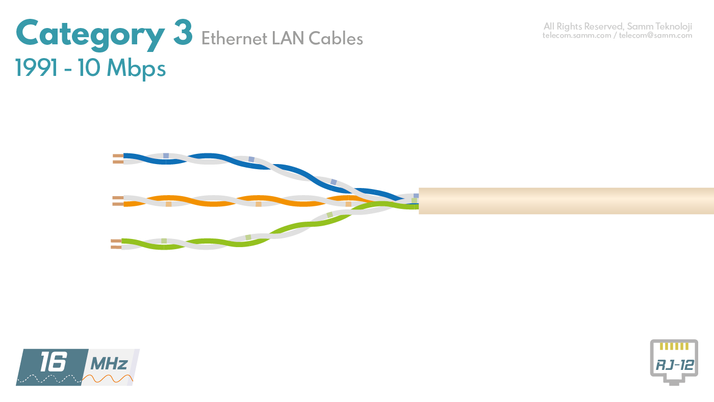 Kategori 3 (CAT3) Ethernet Kabloları