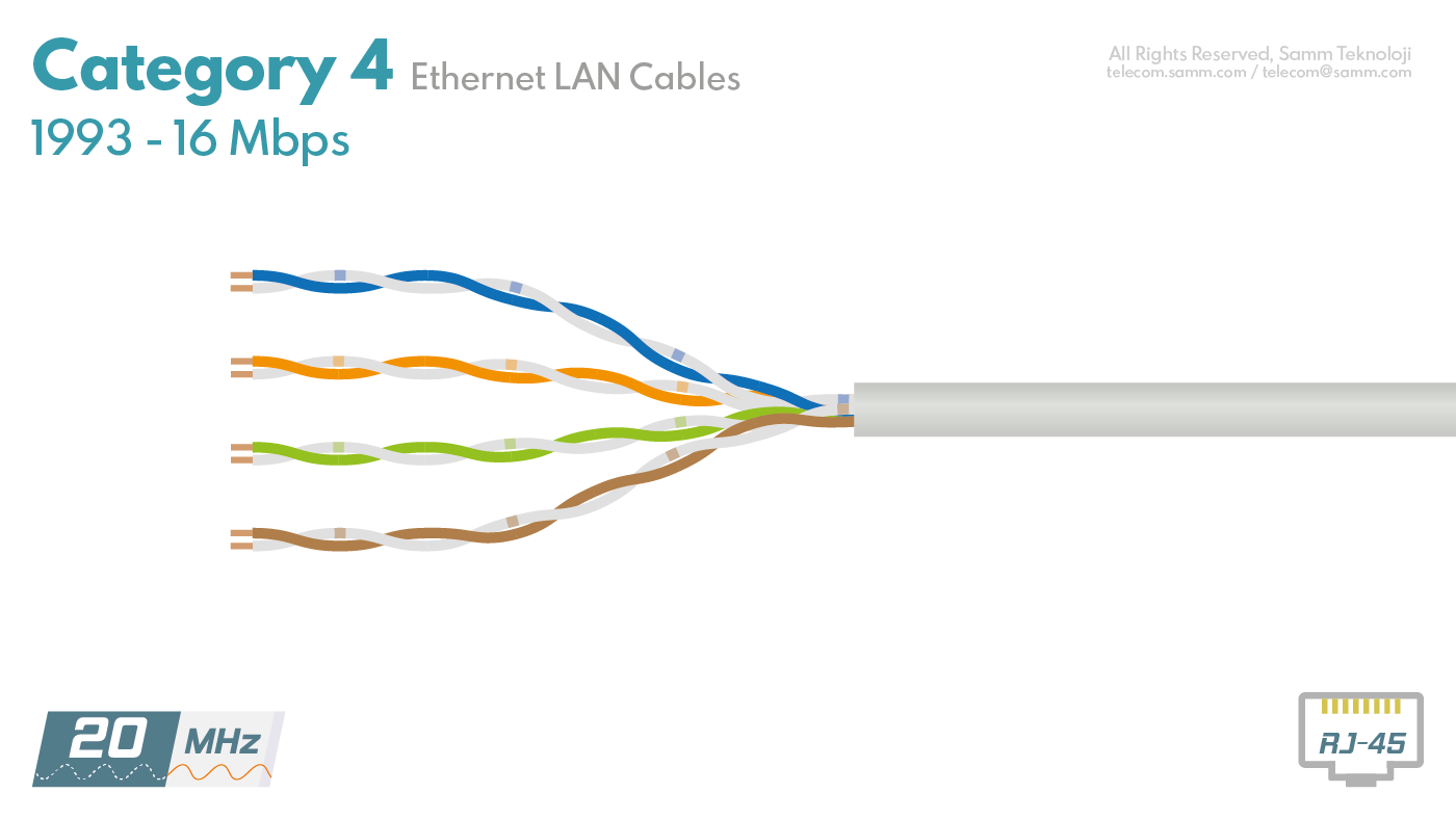 Kategori 4 (CAT4) Ethernet Kabloları