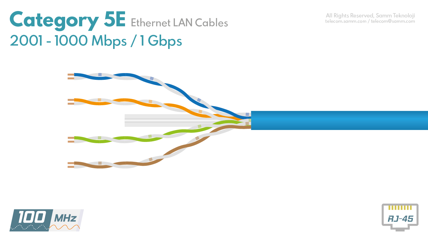 Kategori 5e (CAT5e) Ethernet Kabloları