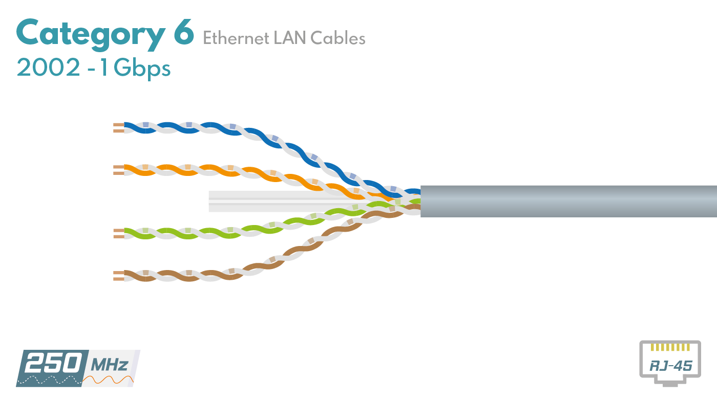 Category 6 (CAT6) Ethernet Cables