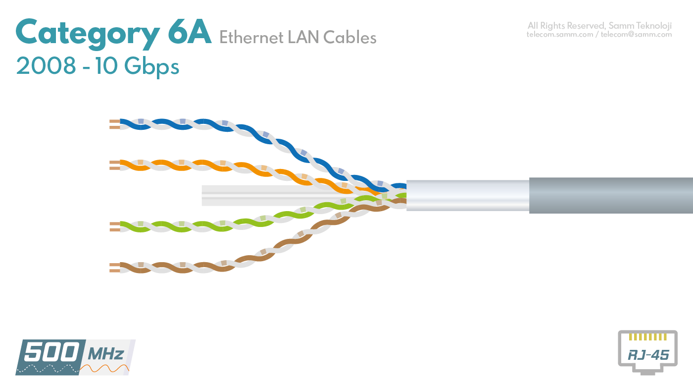 Kategori 6A (CAT6A) Ethernet Kabloları