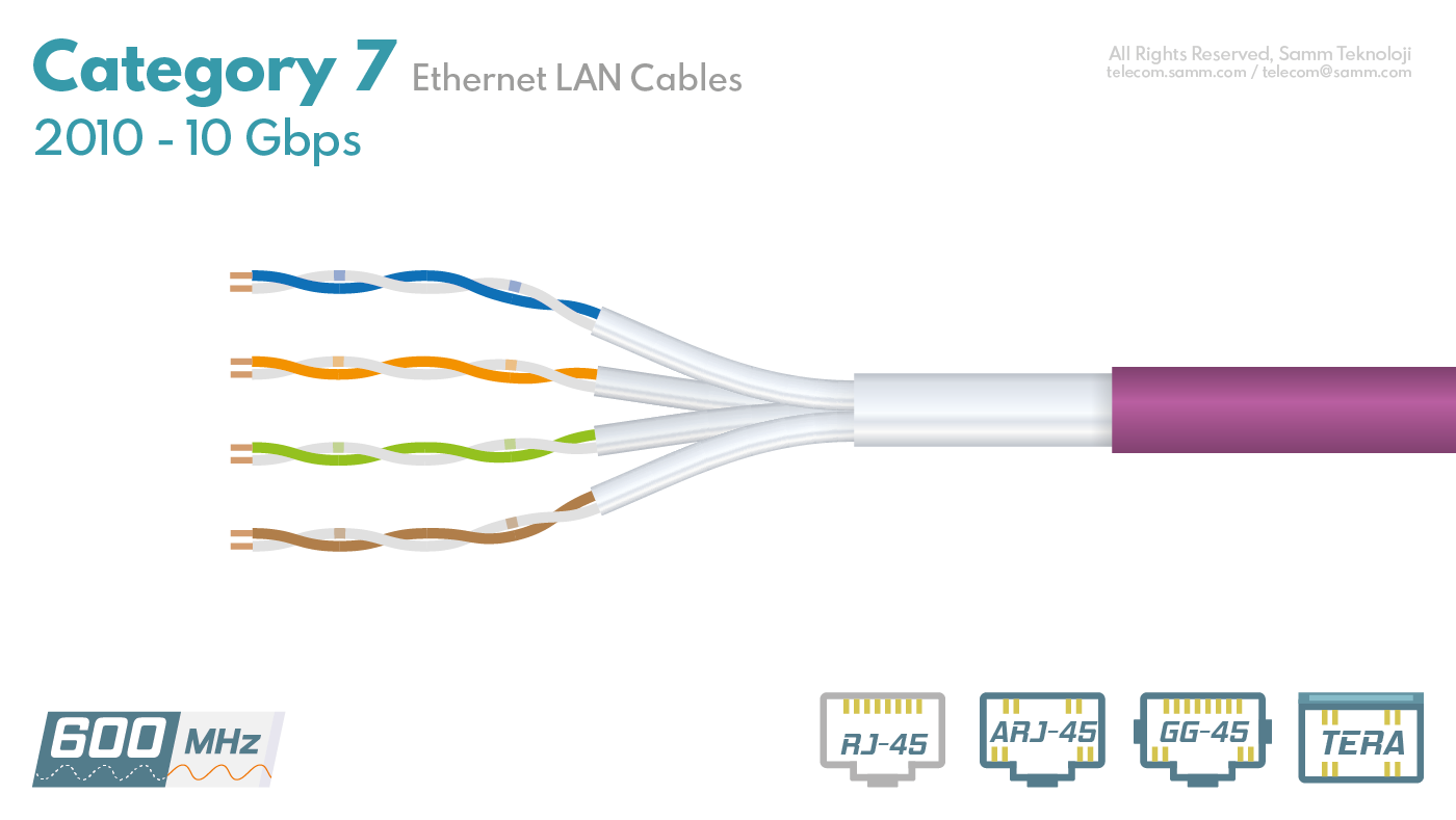 Kategori 7 (CAT7) Ethernet Kabloları
