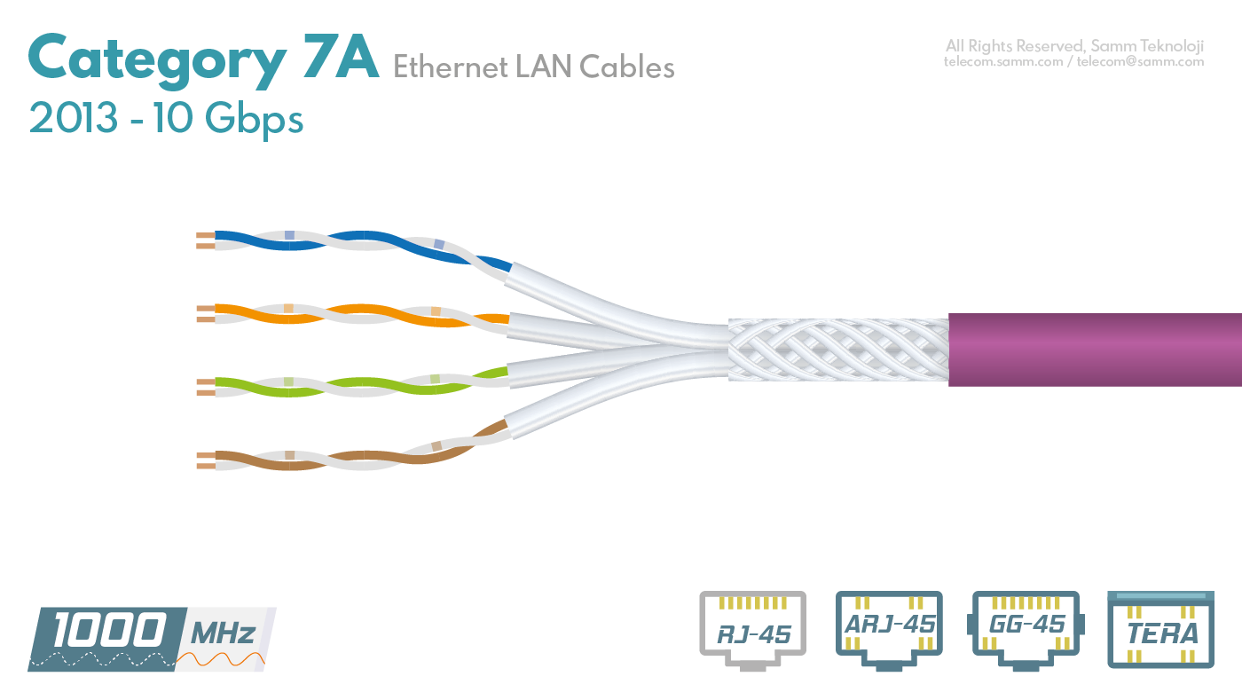 Kategori 7A (CAT7A) Ethernet Kabloları