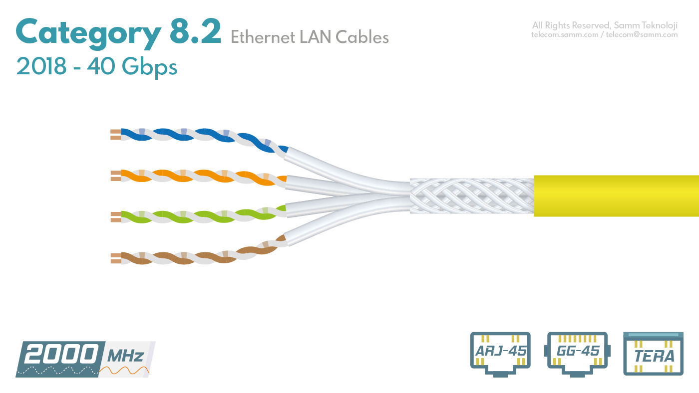 Kategori 8.2 (CAT8.2) Ethernet Kabloları