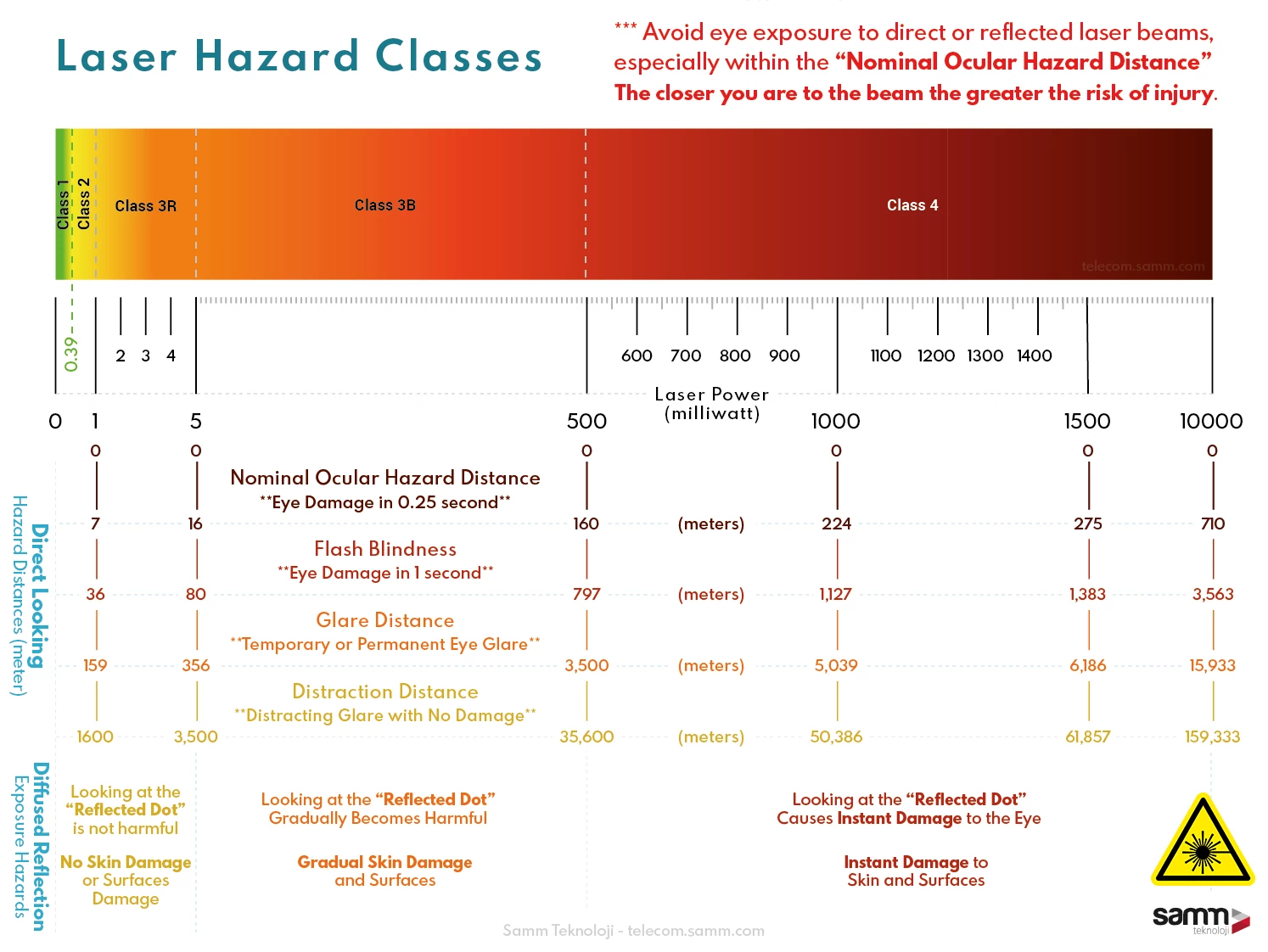 Laser Hazard Classes