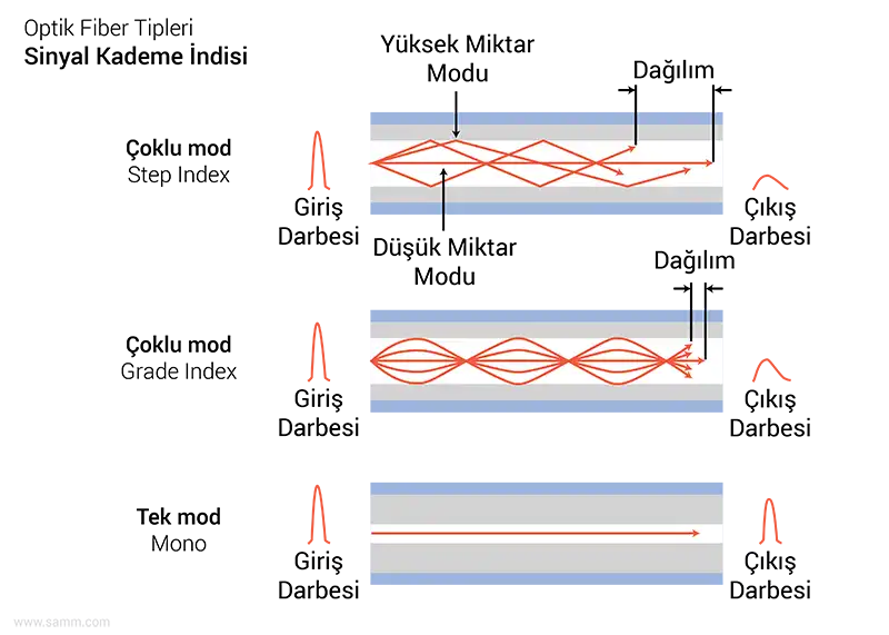 optik-fiber-tipleri-sinyal-kademe-indisi